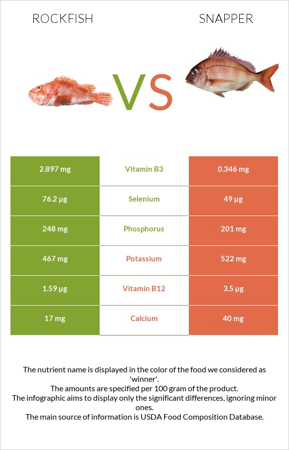 Rockfish vs. Snapper — InDepth Nutrition Comparison