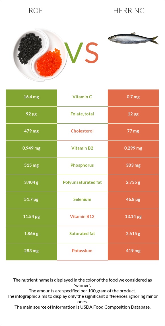 Roe vs. Herring — InDepth Nutrition Comparison