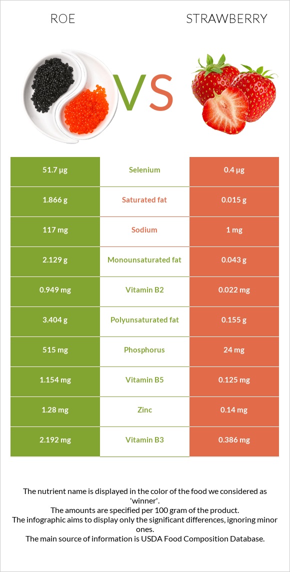 Roe vs. Strawberry — InDepth Nutrition Comparison