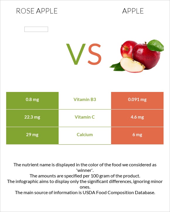 Rose apple vs. Apple — InDepth Nutrition Comparison