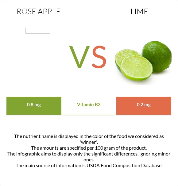 Rose apple vs. Lime — InDepth Nutrition Comparison