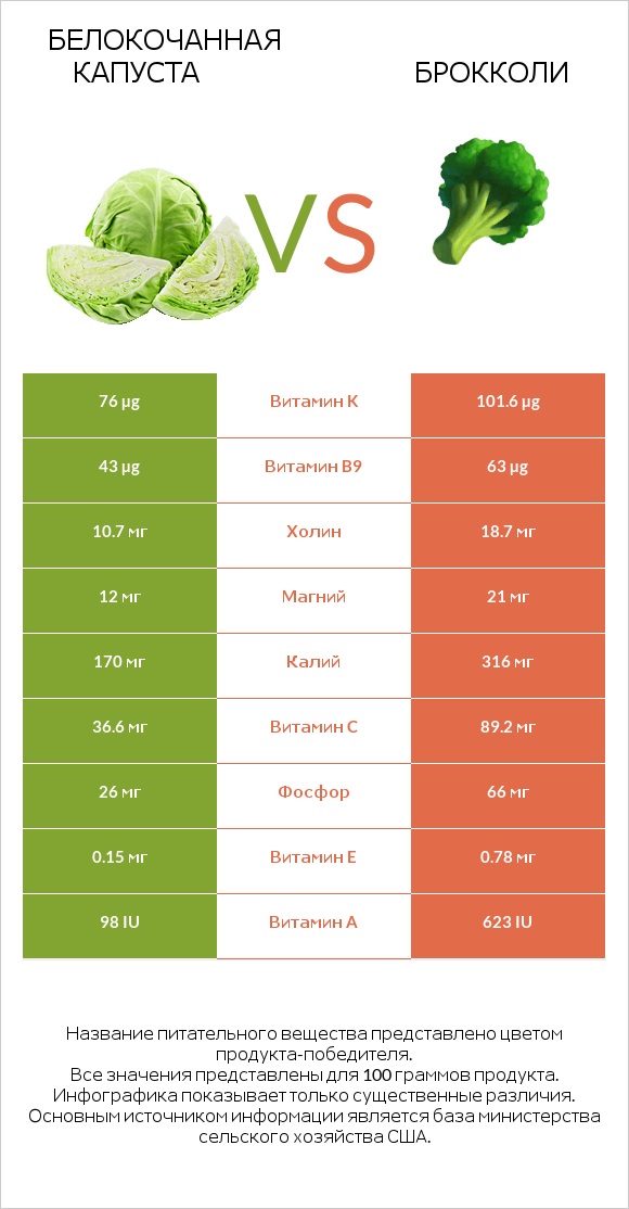 Капуста или Брокколи — Сравнение Питательности