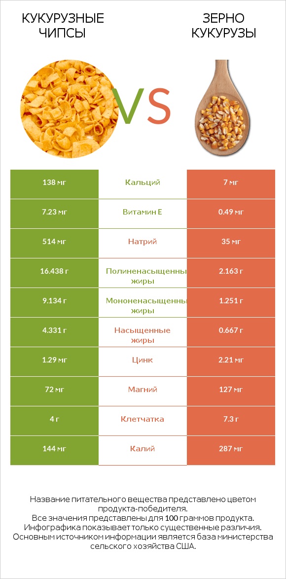 Сравнить продукты Corn chips и Corn grain