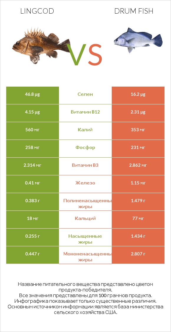 Сравнить продукты Lingcod и Drum fish