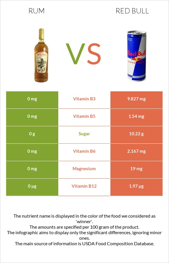 Rum vs. Red Bull Energy Drink — InDepth Nutrition Comparison
