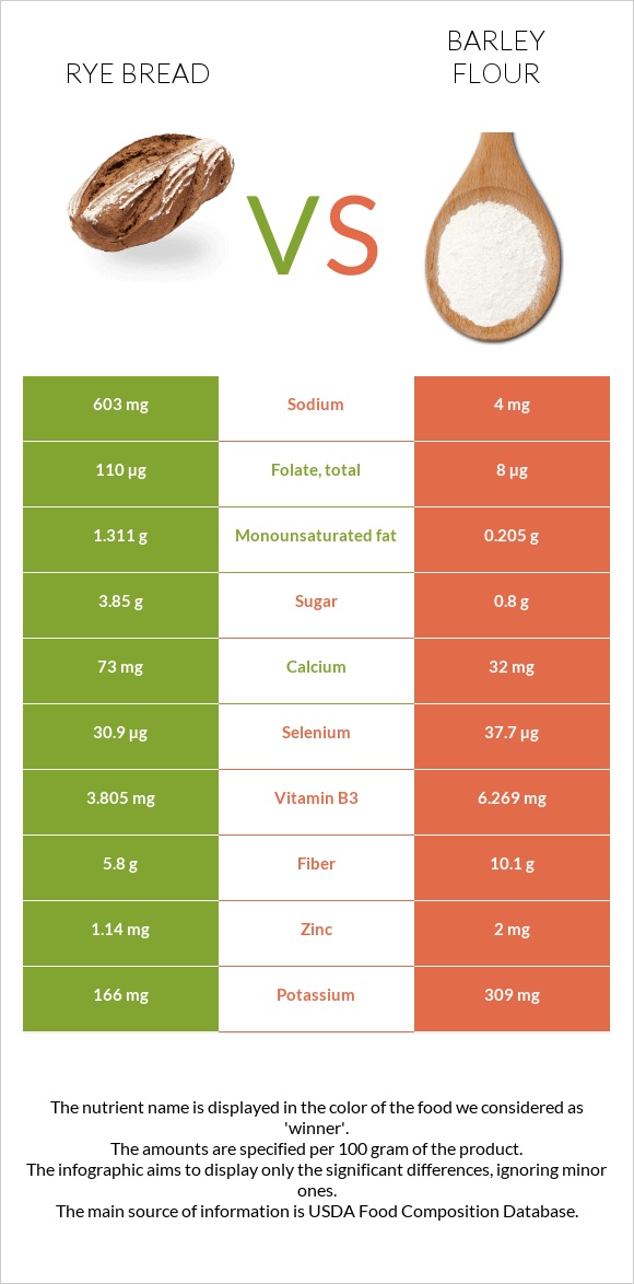 Rye bread vs. Barley flour — InDepth Nutrition Comparison