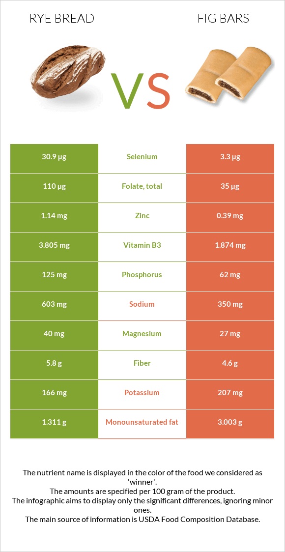 Rye bread vs. Fig bars — InDepth Nutrition Comparison
