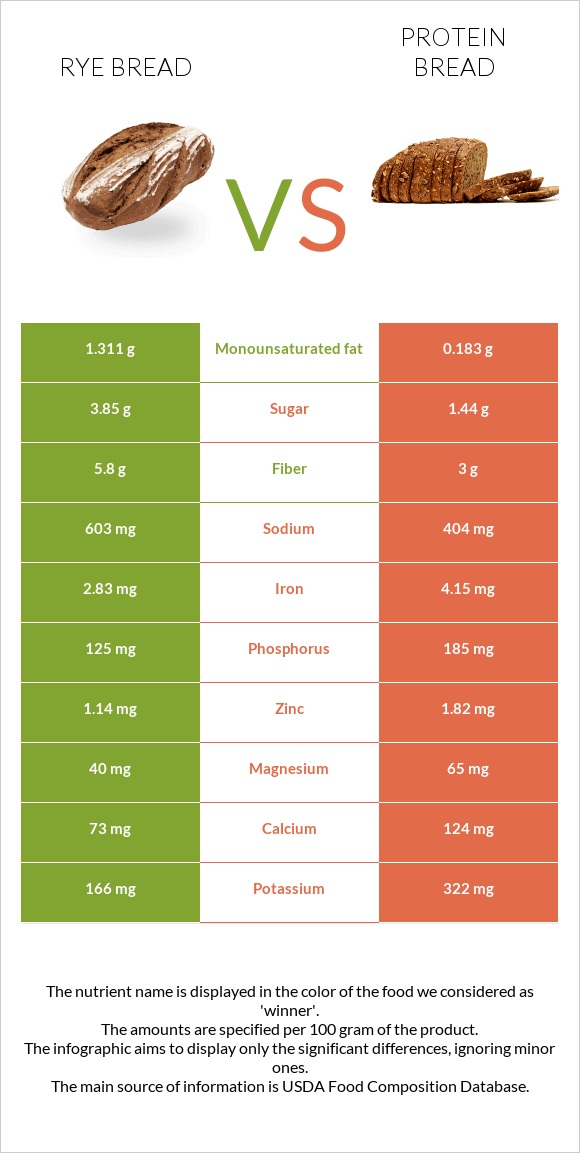 Rye bread vs. Protein bread — InDepth Nutrition Comparison