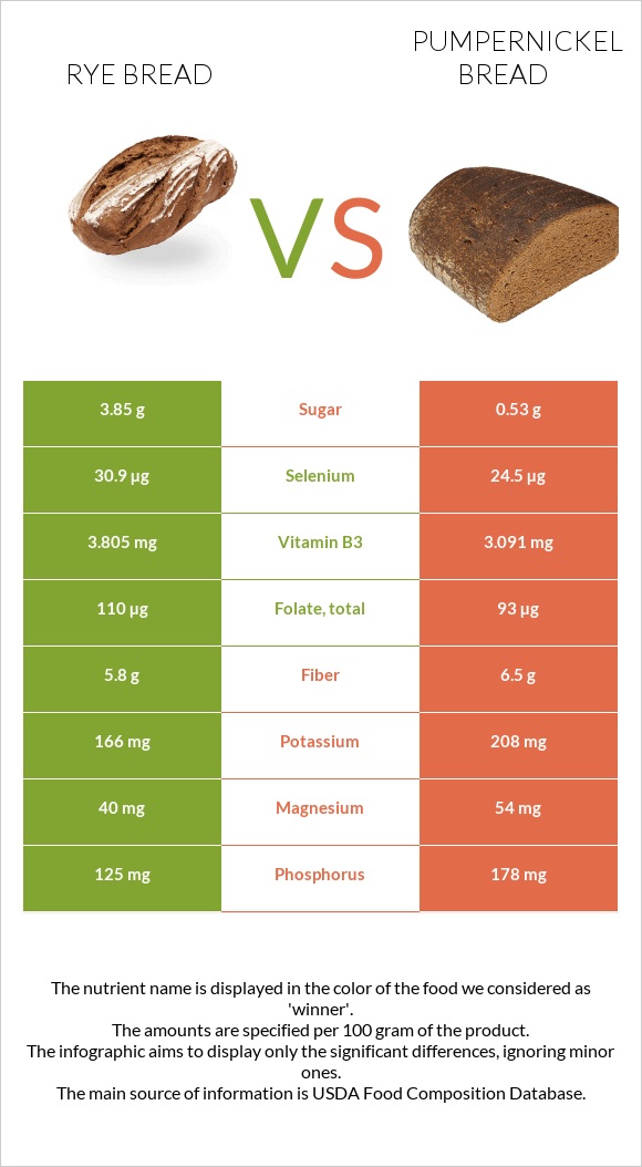 Rye bread vs. Pumpernickel bread — InDepth Nutrition Comparison