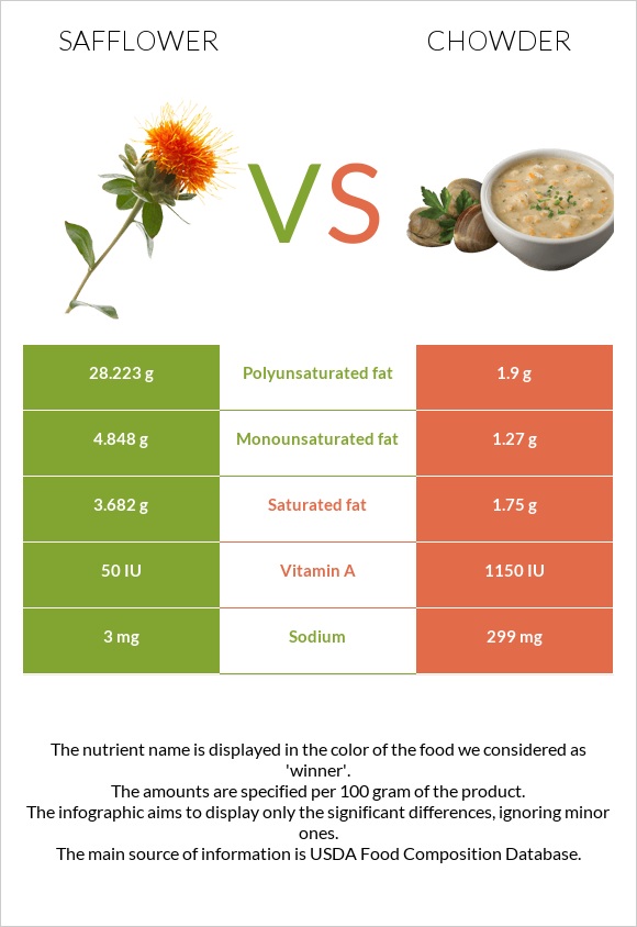 Safflower vs. Chowder — InDepth Nutrition Comparison