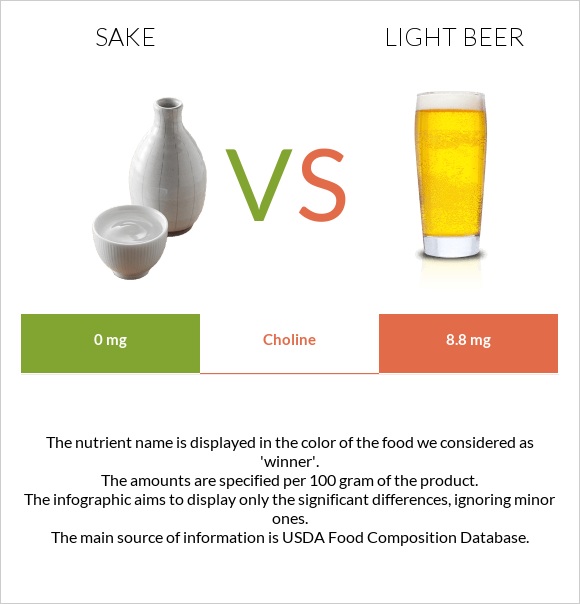 Sake vs. Light beer — InDepth Nutrition Comparison