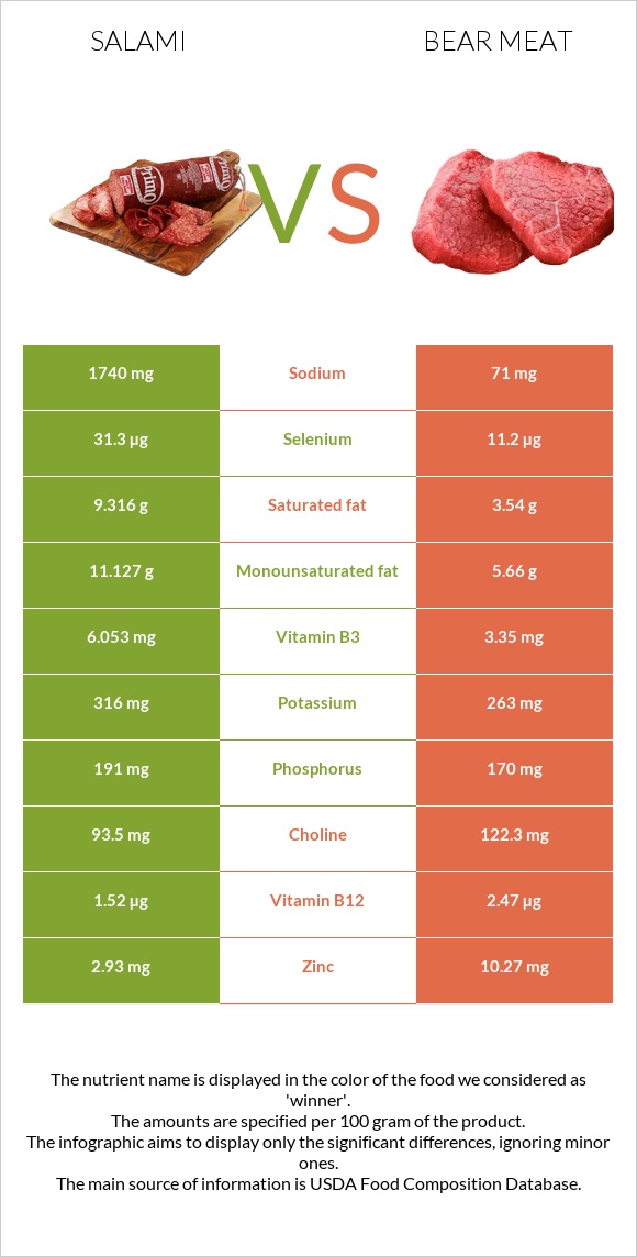 Salami vs. Bear meat — InDepth Nutrition Comparison
