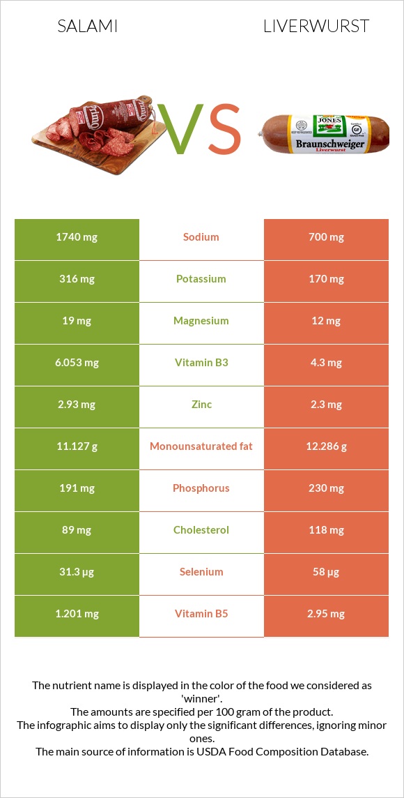 Salami vs. Liverwurst — InDepth Nutrition Comparison