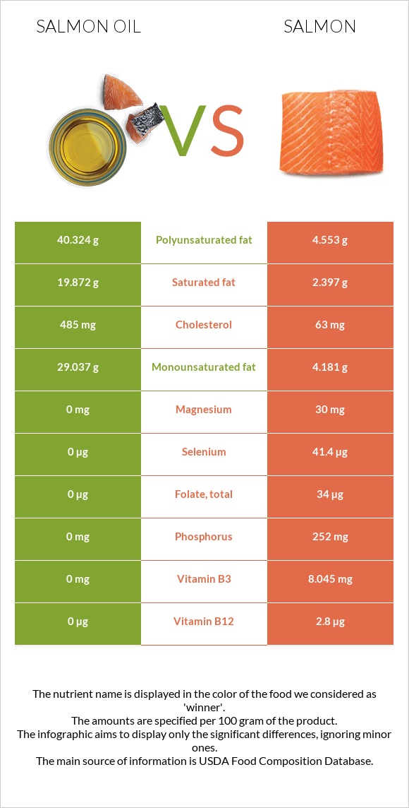 Salmon oil vs. Salmon — InDepth Nutrition Comparison