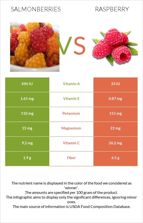 Salmonberries vs. Raspberry — InDepth Nutrition Comparison