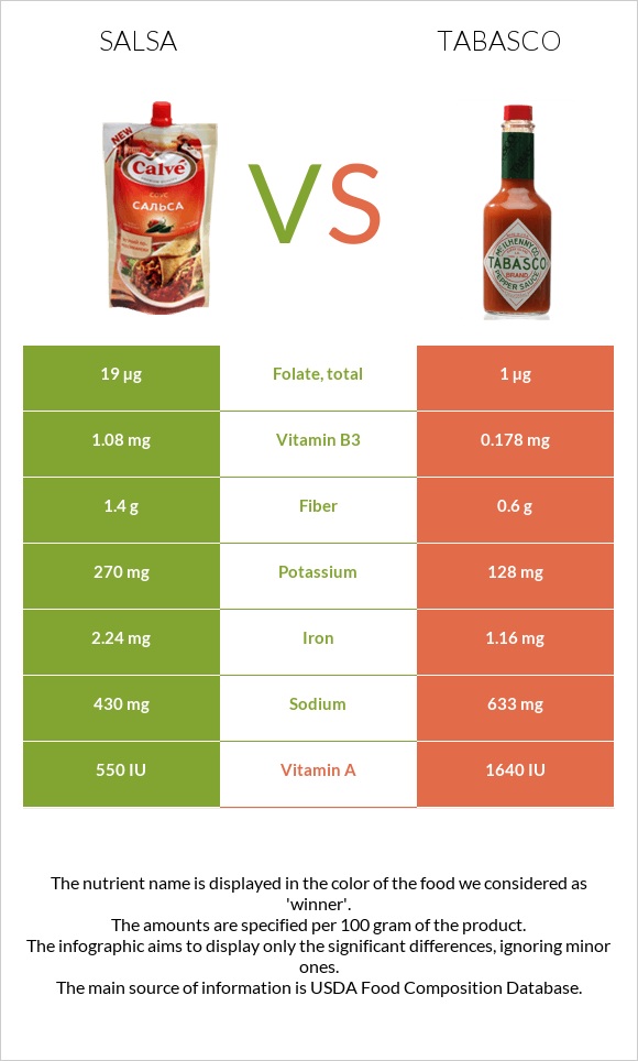 Salsa vs. Tabasco — InDepth Nutrition Comparison