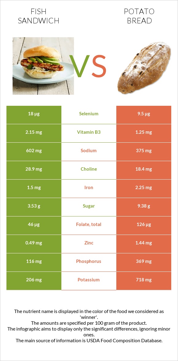 Fish sandwich vs. Potato bread — InDepth Nutrition Comparison