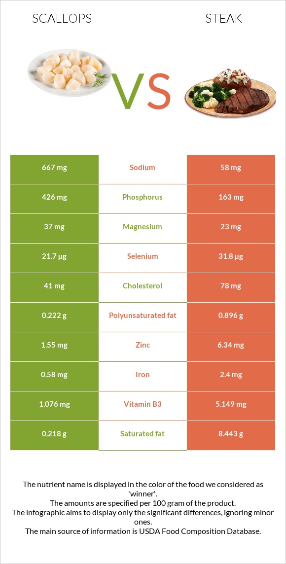 Scallop vs. Steak — InDepth Nutrition Comparison