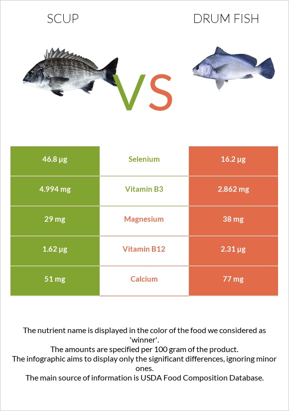 Scup vs. Drum fish — InDepth Nutrition Comparison