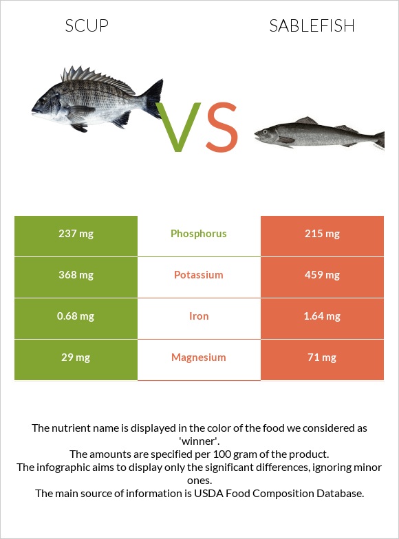 Scup vs. Sablefish — InDepth Nutrition Comparison