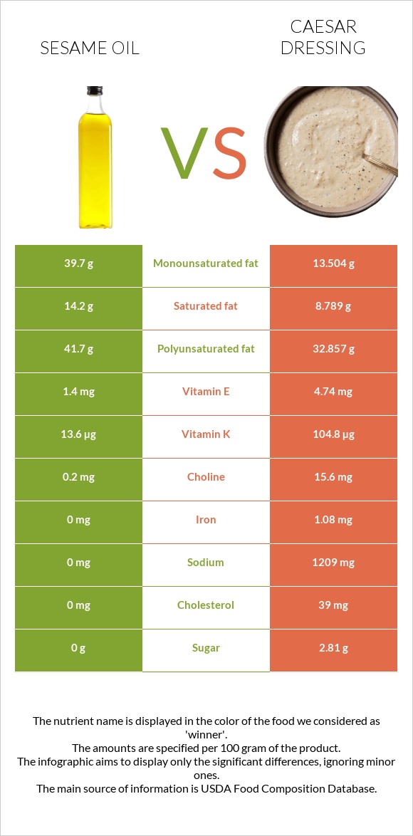 Sesame oil vs. Caesar dressing — InDepth Nutrition Comparison