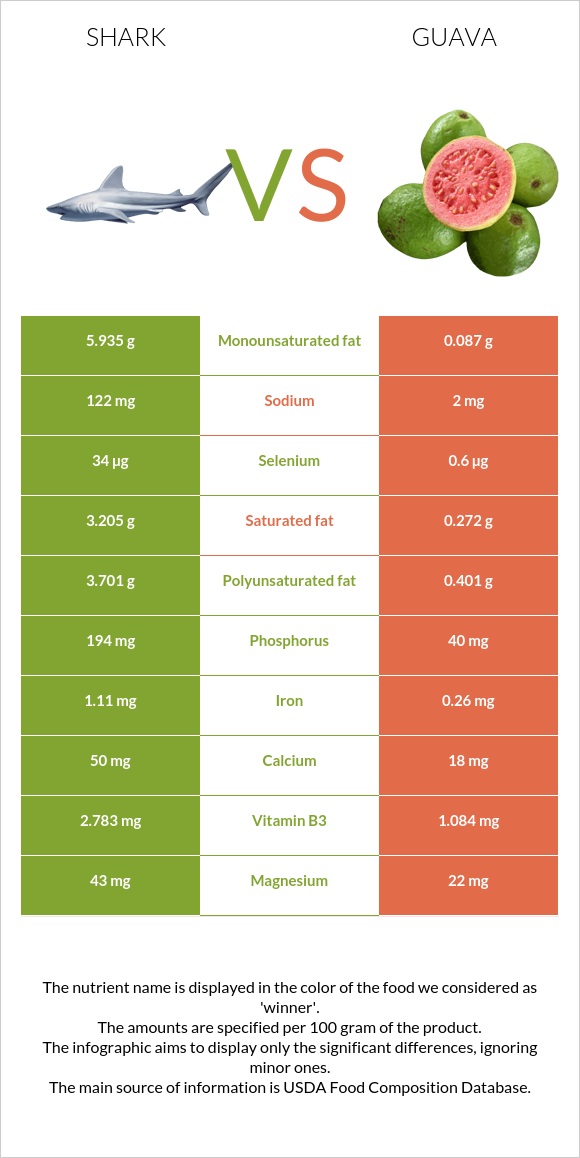 Shark vs. Guava — InDepth Nutrition Comparison