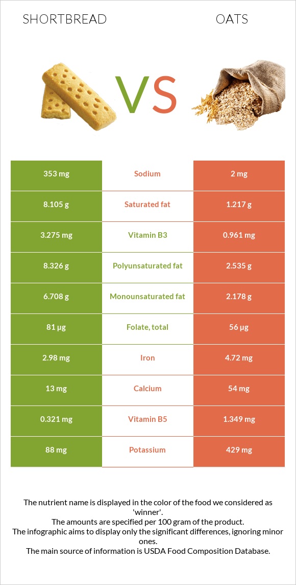 Shortbread vs. Oat — InDepth Nutrition Comparison