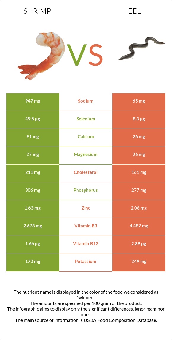 Shrimp vs. Eel — InDepth Nutrition Comparison