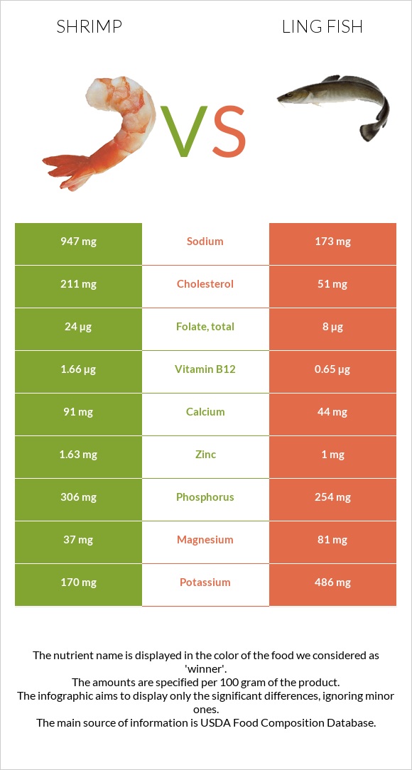 Shrimp vs. Ling fish — InDepth Nutrition Comparison