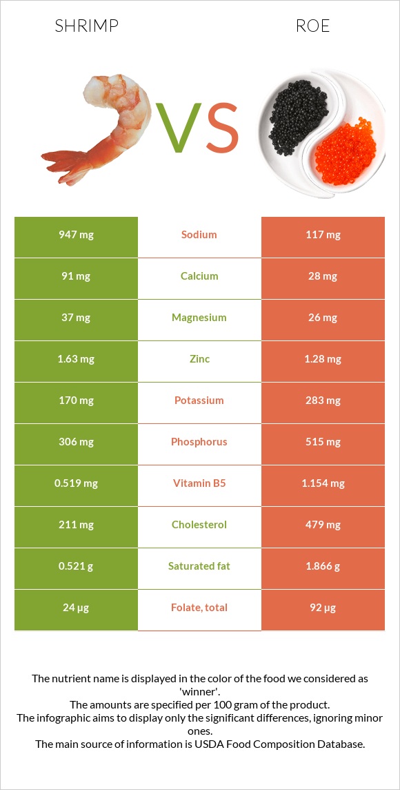 Shrimp vs. Roe — InDepth Nutrition Comparison