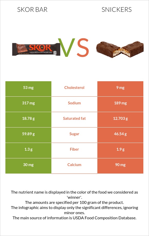 Skor bar vs. Snickers — InDepth Nutrition Comparison