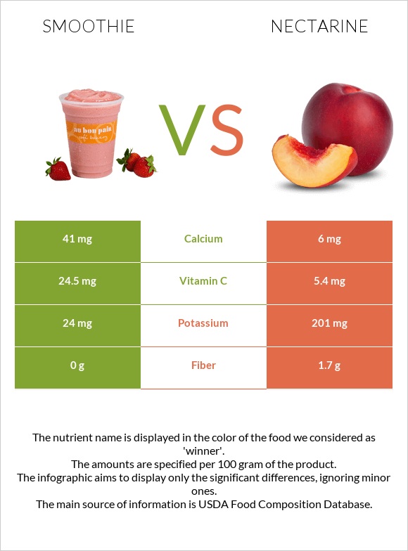 Smoothie vs. Nectarine — InDepth Nutrition Comparison