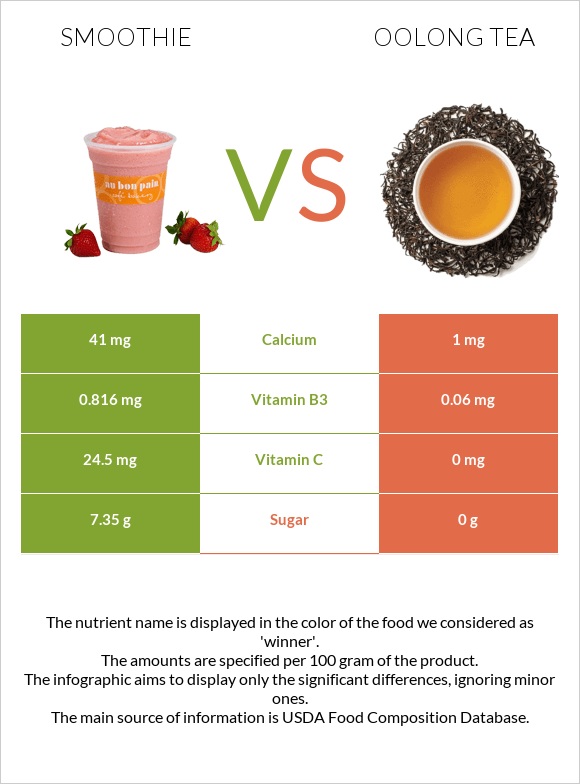 Smoothie vs. Oolong tea — InDepth Nutrition Comparison