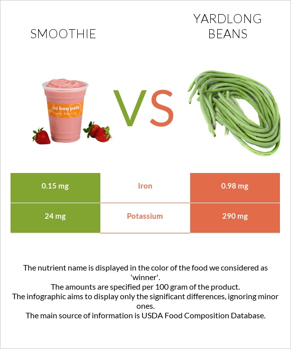 Smoothie vs. Yardlong bean (Asparagus bean) — InDepth Nutrition Comparison