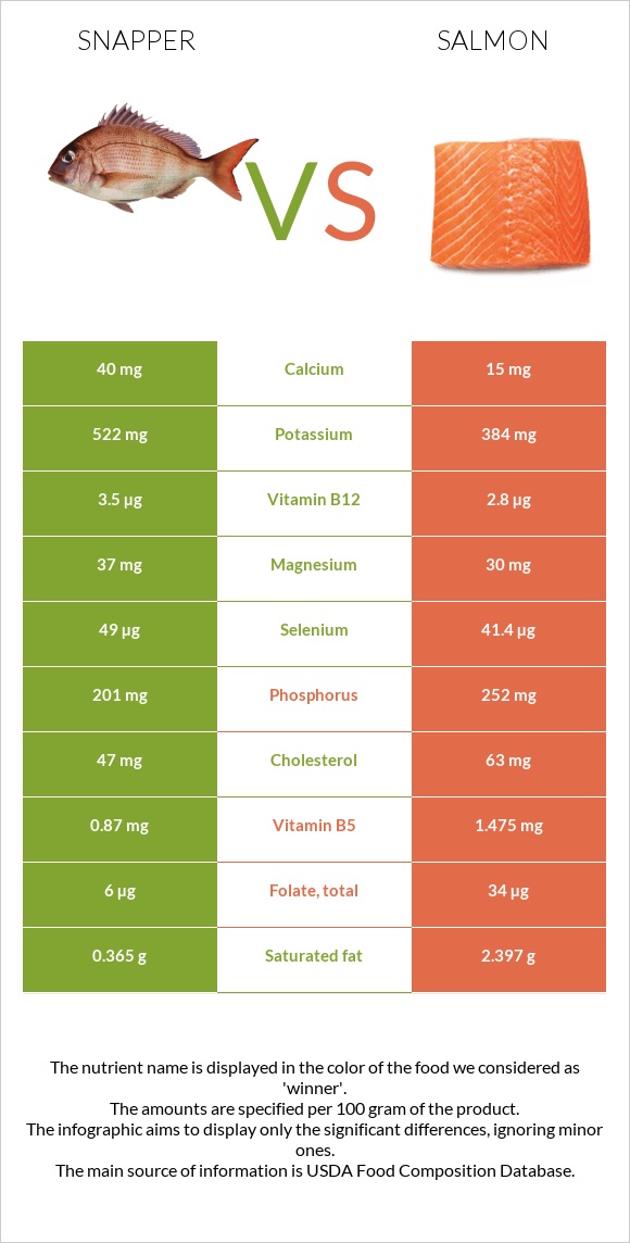 Snapper vs. Salmon — Health Impact and Nutrition Comparison
