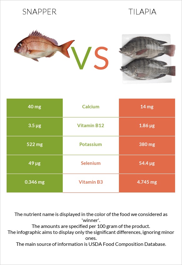 Snapper vs. Tilapia — InDepth Nutrition Comparison