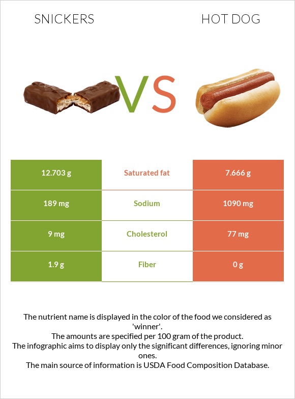 Snickers vs. Hot dog — InDepth Nutrition Comparison