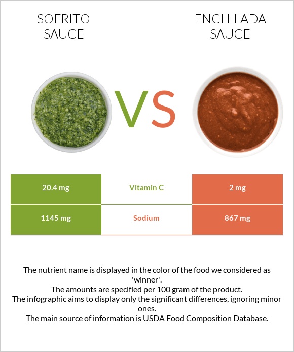 Sofrito sauce vs. Enchilada sauce — InDepth Nutrition Comparison