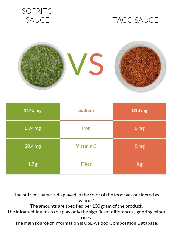 Sofrito sauce vs. Taco sauce — InDepth Nutrition Comparison