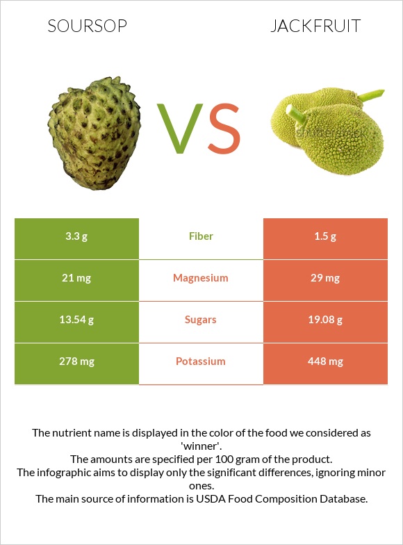 Soursop vs Jackfruit InDepth Nutrition Comparison