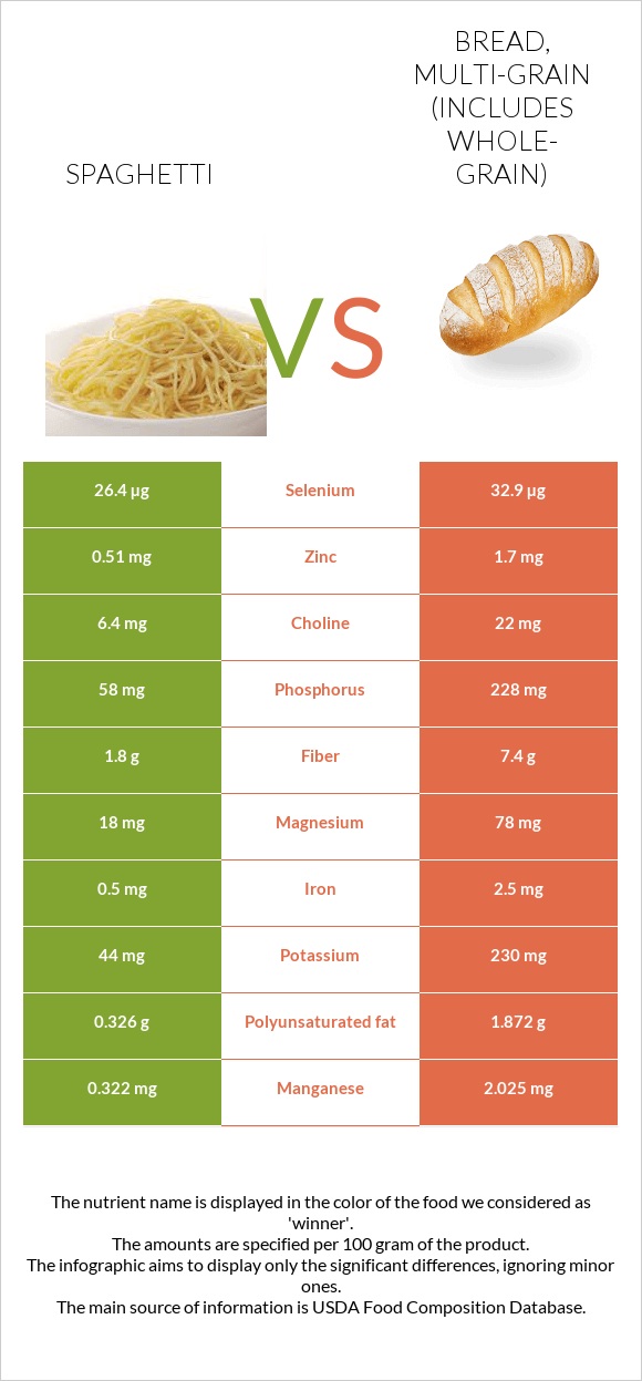 Spaghetti vs. Bread, multigrain (includes wholegrain) — InDepth