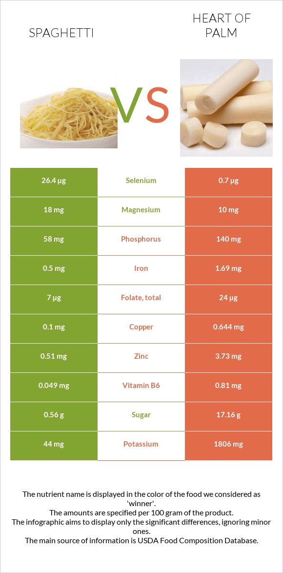 Spaghetti vs. Heart of palm — InDepth Nutrition Comparison