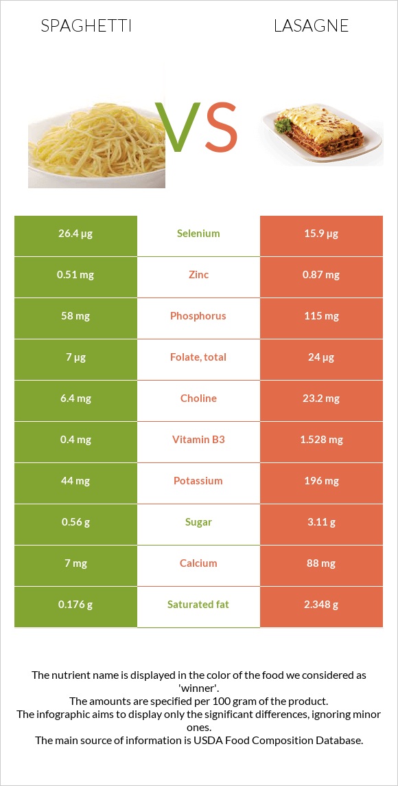 Spaghetti vs. Lasagne — InDepth Nutrition Comparison