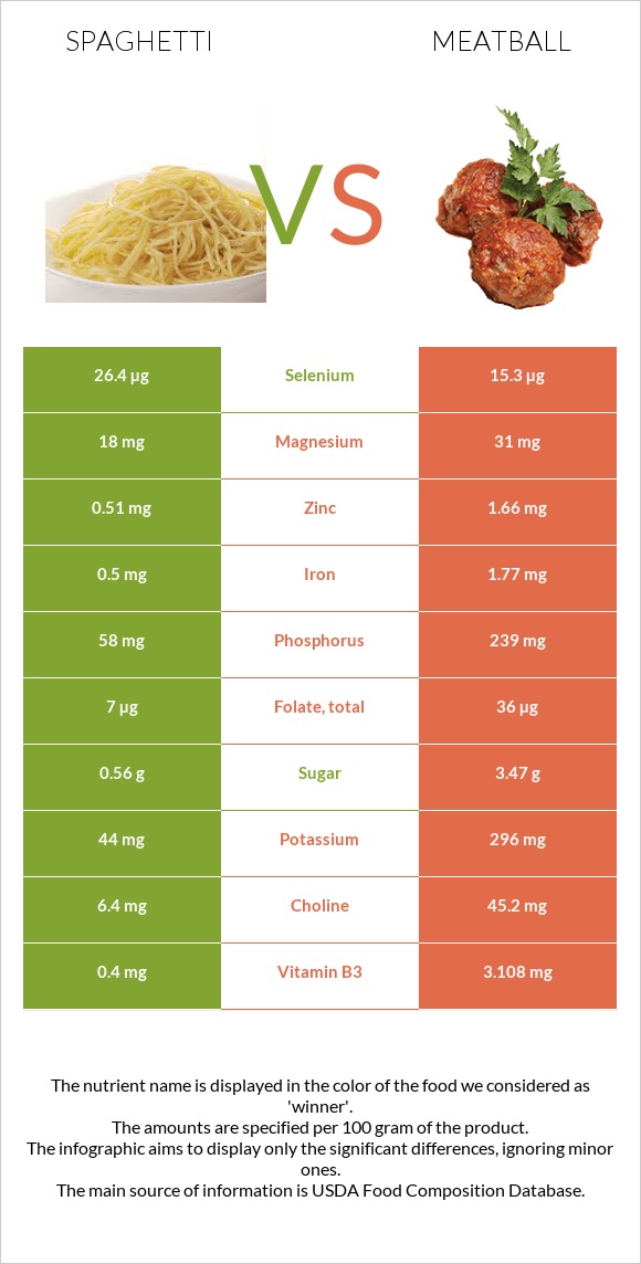 Spaghetti vs. Meatball — InDepth Nutrition Comparison