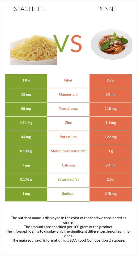 Spaghetti vs. Penne — InDepth Nutrition Comparison