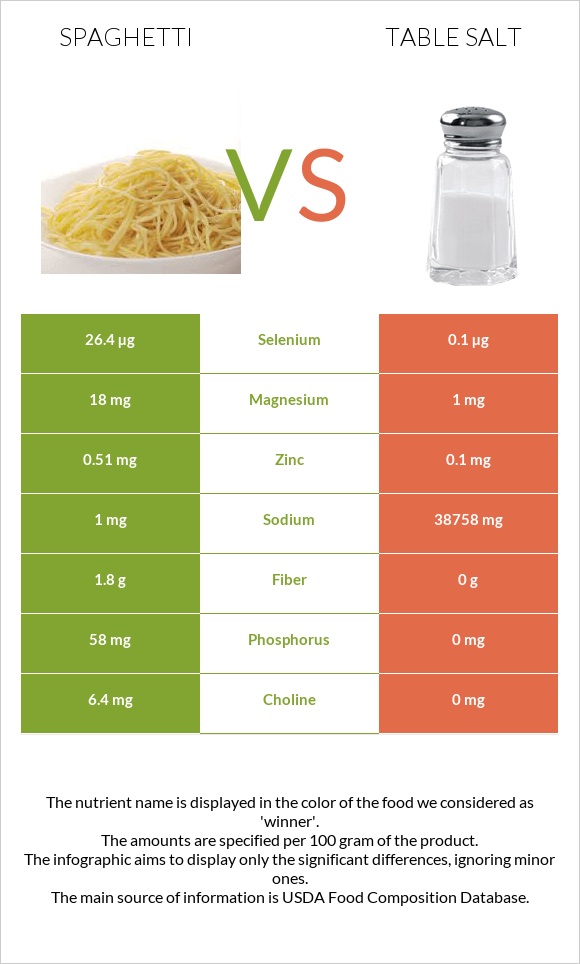 Spaghetti vs. Table salt — InDepth Nutrition Comparison