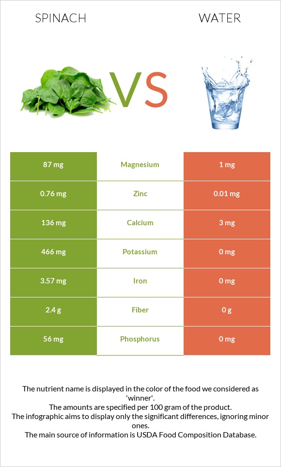 Spinach vs. Water — InDepth Nutrition Comparison