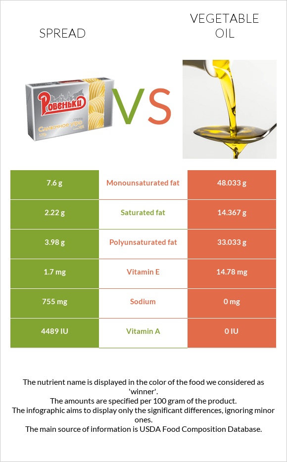 Spread vs. Vegetable oil — InDepth Nutrition Comparison