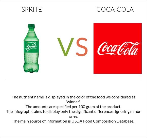 Sprite vs. CocaCola — InDepth Nutrition Comparison