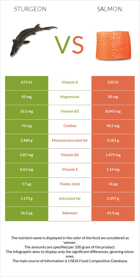 Sturgeon vs. Salmon — InDepth Nutrition Comparison